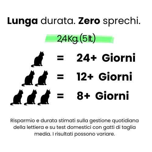 Guarda la tabella: scopri quanti giorni dura un sacco di GreenCat in base al numero dei tuoi gatti. Infografica durata lettiera vegetale GreenCat: tabella con la stima dei giorni di utilizzo medio per 1, 2 o 3 gatti in casa.