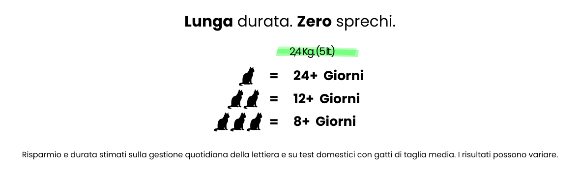 Guarda la tabella: scopri quanti giorni dura un sacco di GreenCat in base al numero dei tuoi gatti. Infografica durata lettiera vegetale GreenCat: tabella con la stima dei giorni di utilizzo medio per 1, 2 o 3 gatti in casa.