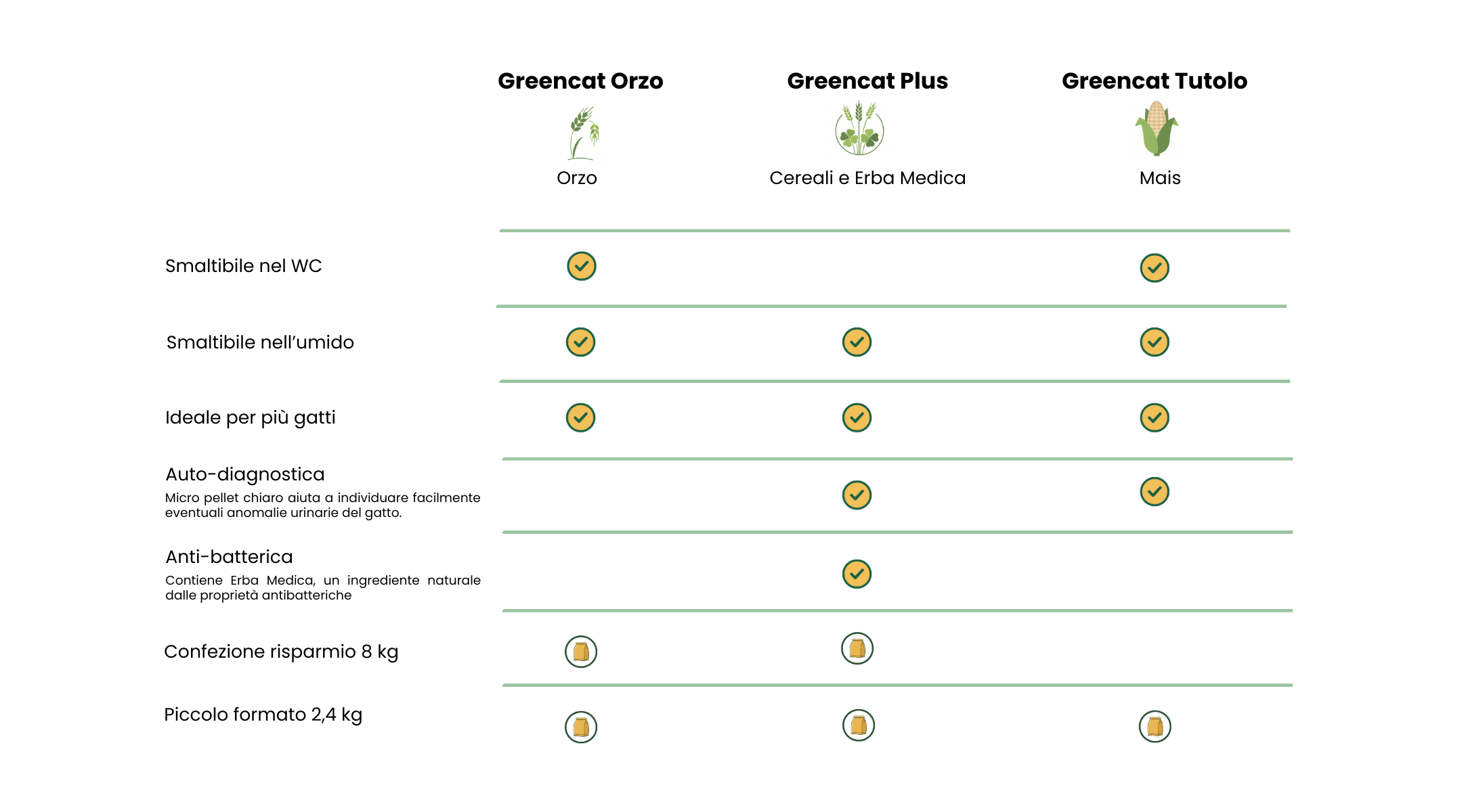 Non sai quale scegliere? Confronta le caratteristiche delle lettiere Greencat. Tabella comparativa per scegliere la lettiera Greencat perfetta: differenze e caratteristiche tra le linee Orzo, Mais e Cereali.
