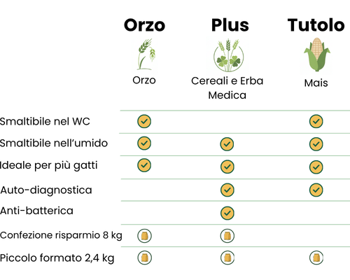 Non sai quale scegliere? Confronta le caratteristiche delle lettiere Greencat. Tabella comparativa per scegliere la lettiera Greencat perfetta: differenze e caratteristiche tra le linee Orzo, Mais e Cereali.