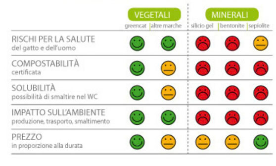 Greencat Tabella comparativa