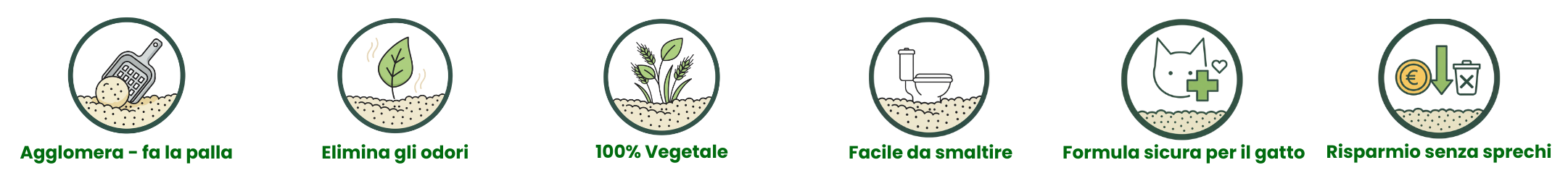 Infografica vantaggi GreenCat: lettiera vegetale agglomerante che elimina gli odori, si smaltisce nel WC e garantisce risparmio senza sprechi